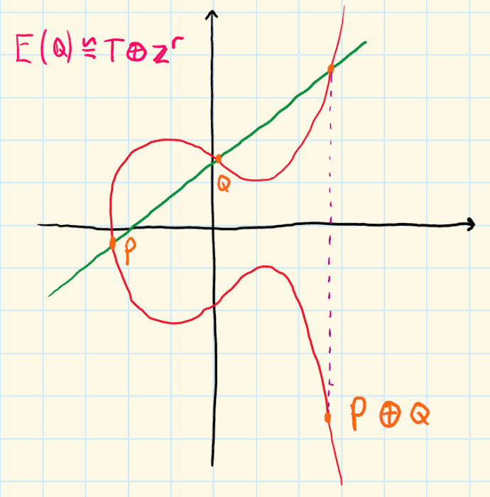 A drawing of an elliptic curve with the group law depicted